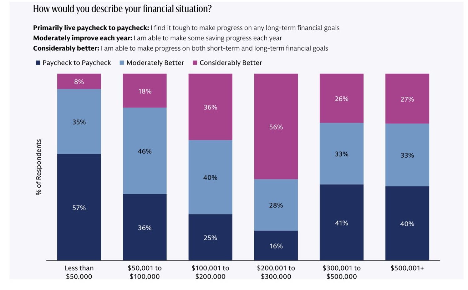 Chart of high earner survey from Goldman Sachs